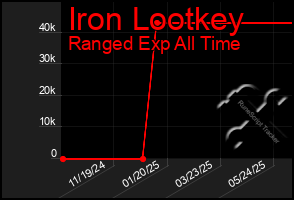 Total Graph of Iron Lootkey