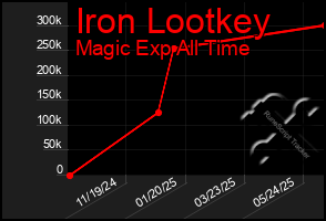 Total Graph of Iron Lootkey