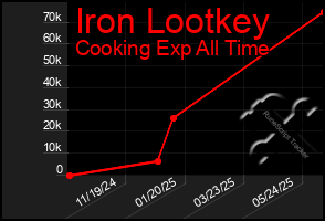 Total Graph of Iron Lootkey