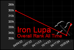 Total Graph of Iron Lupa