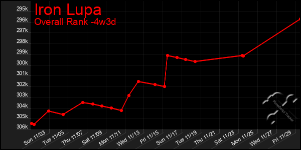 Last 31 Days Graph of Iron Lupa