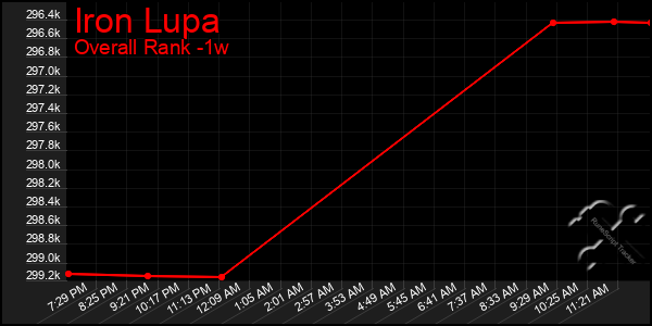 Last 7 Days Graph of Iron Lupa