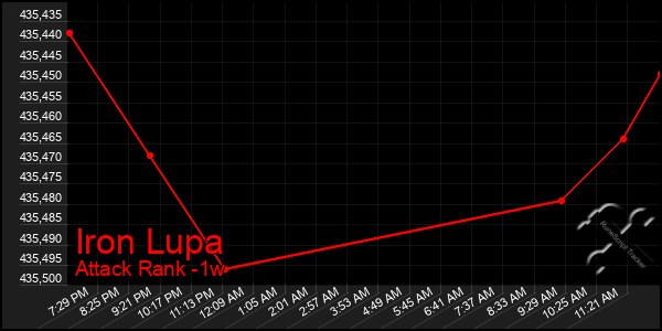 Last 7 Days Graph of Iron Lupa