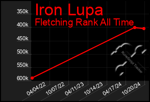 Total Graph of Iron Lupa