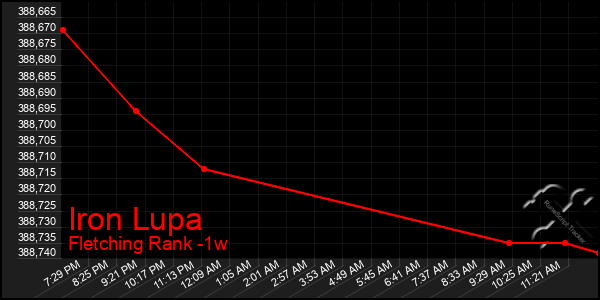 Last 7 Days Graph of Iron Lupa