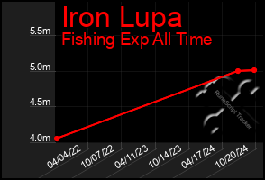 Total Graph of Iron Lupa