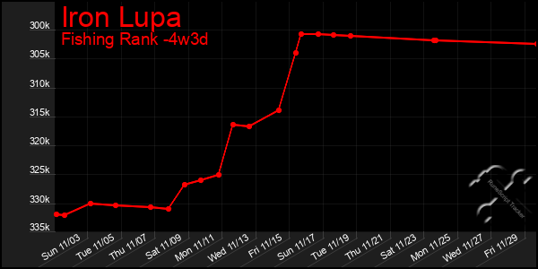 Last 31 Days Graph of Iron Lupa