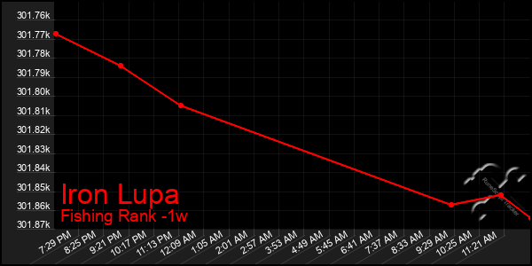 Last 7 Days Graph of Iron Lupa