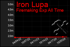 Total Graph of Iron Lupa