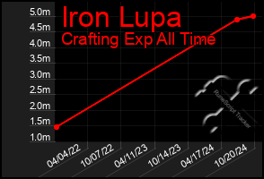 Total Graph of Iron Lupa