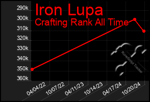 Total Graph of Iron Lupa