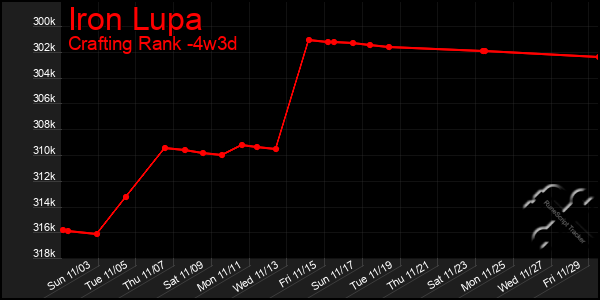 Last 31 Days Graph of Iron Lupa