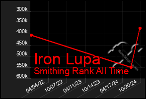 Total Graph of Iron Lupa