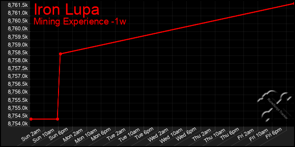 Last 7 Days Graph of Iron Lupa