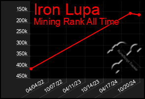 Total Graph of Iron Lupa