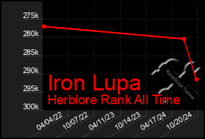 Total Graph of Iron Lupa