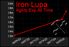 Total Graph of Iron Lupa