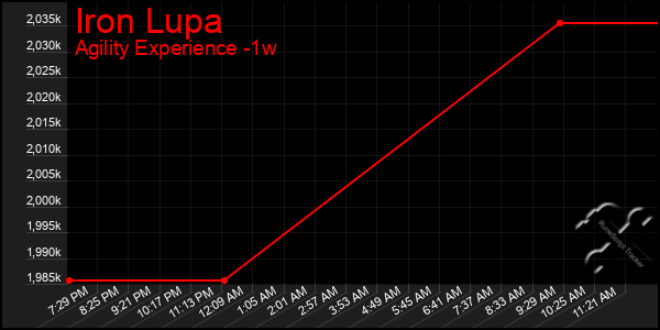 Last 7 Days Graph of Iron Lupa