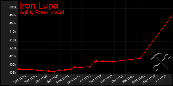 Last 31 Days Graph of Iron Lupa