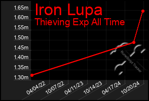 Total Graph of Iron Lupa