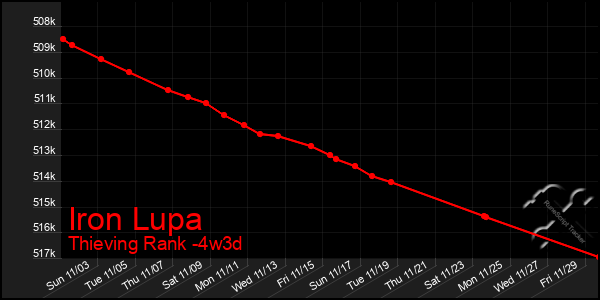 Last 31 Days Graph of Iron Lupa