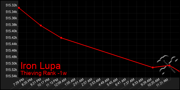 Last 7 Days Graph of Iron Lupa