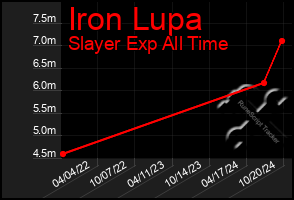 Total Graph of Iron Lupa