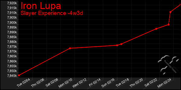 Last 31 Days Graph of Iron Lupa