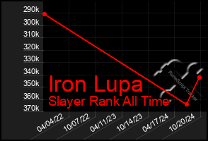 Total Graph of Iron Lupa