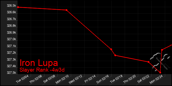 Last 31 Days Graph of Iron Lupa