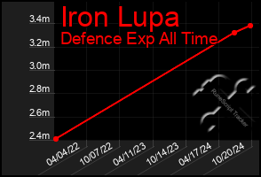 Total Graph of Iron Lupa