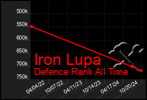 Total Graph of Iron Lupa