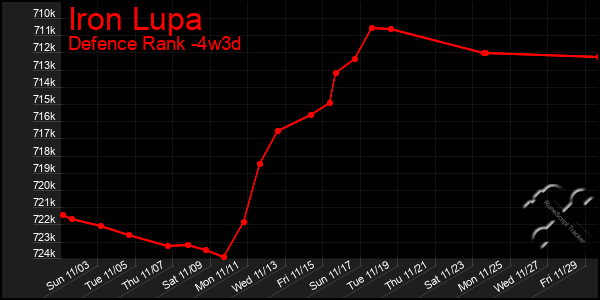 Last 31 Days Graph of Iron Lupa