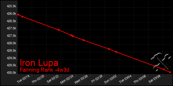 Last 31 Days Graph of Iron Lupa