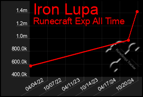 Total Graph of Iron Lupa