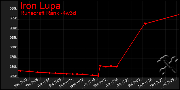 Last 31 Days Graph of Iron Lupa