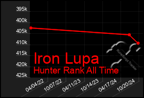 Total Graph of Iron Lupa