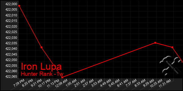 Last 7 Days Graph of Iron Lupa