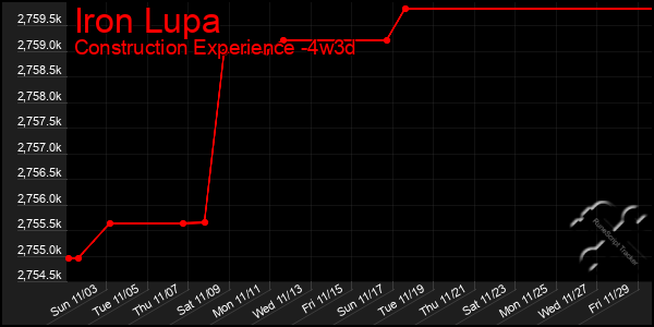 Last 31 Days Graph of Iron Lupa