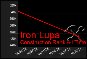 Total Graph of Iron Lupa