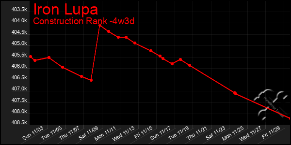 Last 31 Days Graph of Iron Lupa