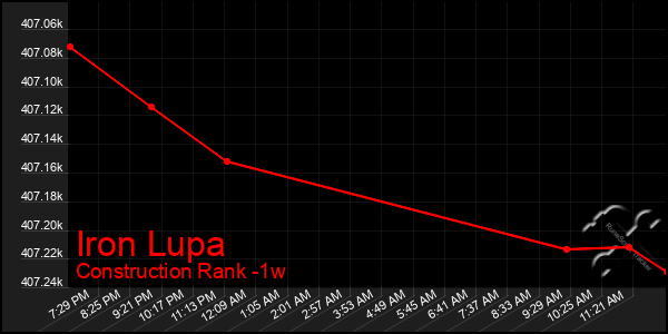 Last 7 Days Graph of Iron Lupa