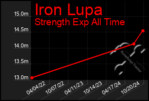 Total Graph of Iron Lupa