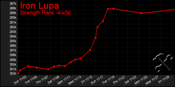 Last 31 Days Graph of Iron Lupa