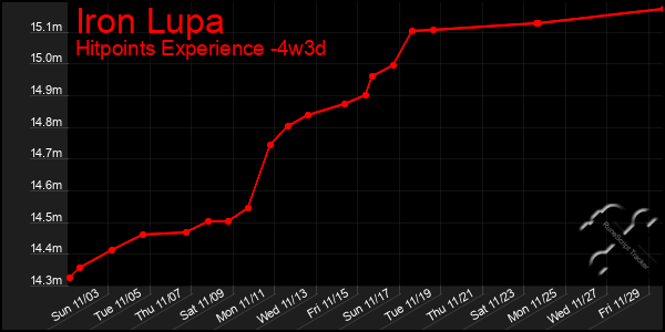 Last 31 Days Graph of Iron Lupa