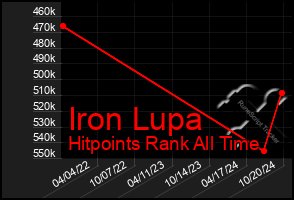 Total Graph of Iron Lupa