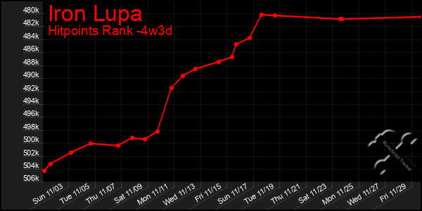 Last 31 Days Graph of Iron Lupa