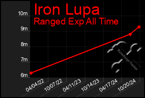 Total Graph of Iron Lupa