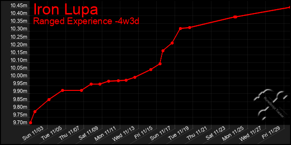 Last 31 Days Graph of Iron Lupa