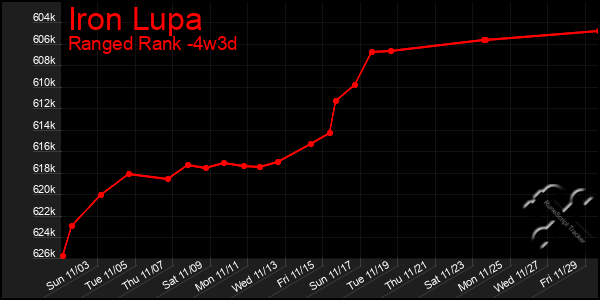 Last 31 Days Graph of Iron Lupa